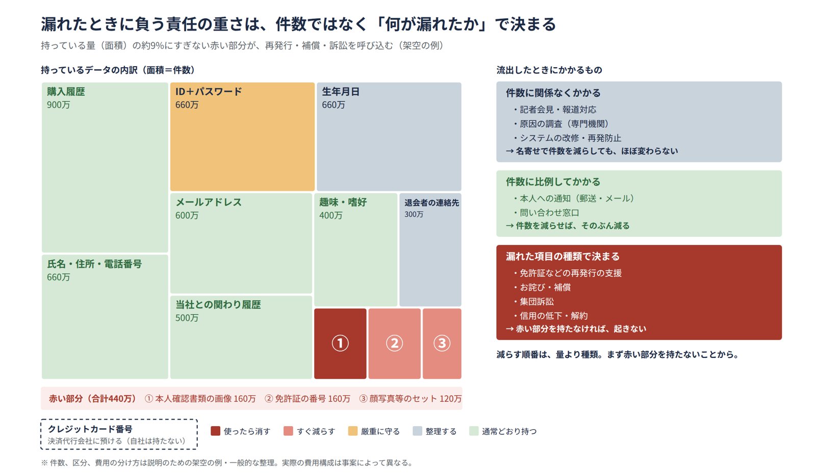 持っているデータの内訳と、流出したときにかかるものの区分